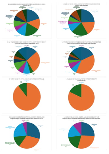 Umfrageaktion Ergebnisse Grafiken